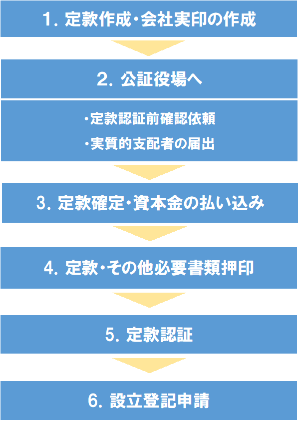 札幌で株式会社の設立のご相談承ります 司法書士今井事務所