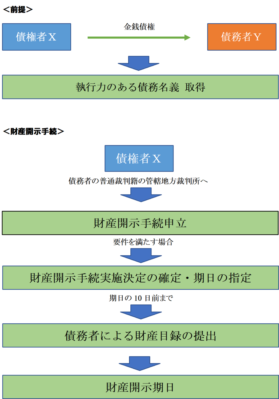 民事執行法に基づく財産開示手続 | 司法書士今井事務所